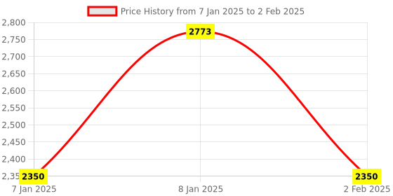 aryabot.in 5 Inch Touch Screen HDMI Interface TFT LCD for Raspberry Pi 3 model B + Touch Pen Price History Graph from 7 Jan 2025 to 2 Feb 2025