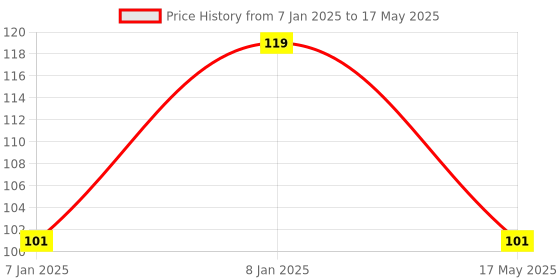 aryabot.in 5A range Current Sensor Module ACS712 Price History Graph from 7 Jan 2025 to 17 May 2025
