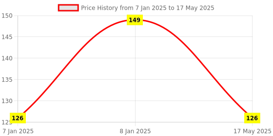 aryabot.in 5A range of single-phase AC current sensor module ZMCT103C Price History Graph from 7 Jan 2025 to 17 May 2025