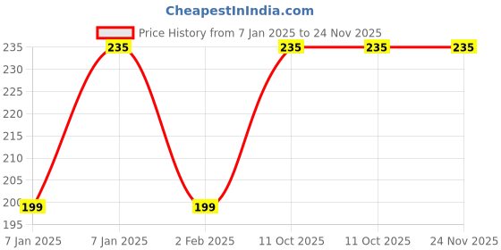aryabot.in 5mm Red DIP LED (Pack of 50) Price History Graph from 7 Jan 2025 to 23 Nov 2025