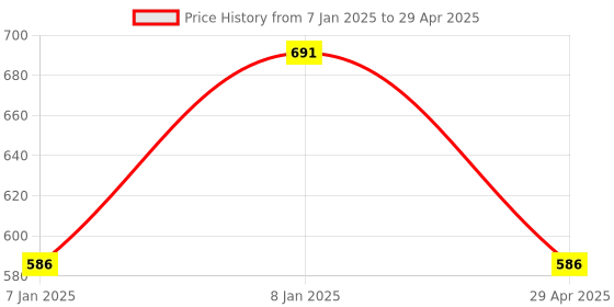 aryabot.in 5V 1 Channel Bluetooth, Relay Module Things, Smart Home Remote, Control Switch Price History Graph from 7 Jan 2025 to 29 Apr 2025