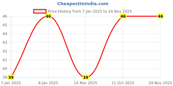 aryabot.in 5V 1 Channel Relay Module Price History Graph from 7 Jan 2025 to 23 Nov 2025