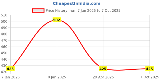 aryabot.in 5V 2 channel USB PC Intelligent Control Relay Module Price History Graph from 7 Jan 2025 to 6 Oct 2025
