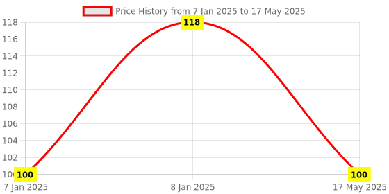 aryabot.in 5V Dual Channel Relay Module with Optocoupler Price History Graph from 7 Jan 2025 to 17 May 2025