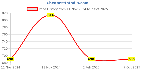 aryabot.in 615 Magnetic Micro Coreless Motor for Micro Quadcopters – 2xCW & 2xCCW Price History Graph from 11 Nov 2024 to 7 Oct 2025