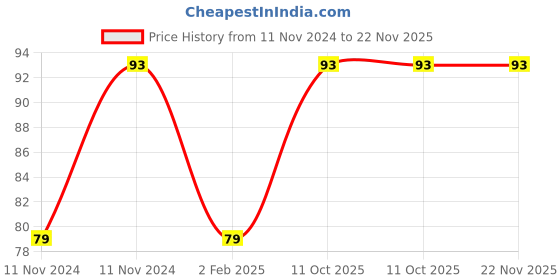 aryabot.in 6×4.5 inch 6045/6045R Propeller Pair (CW+CCW) Price History Graph from 11 Nov 2024 to 22 Nov 2025