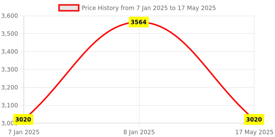 aryabot.in 7 Inch LCD Touch Display With HDMI Driver Board Kit For Raspberry Pi Price History Graph from 7 Jan 2025 to 17 May 2025