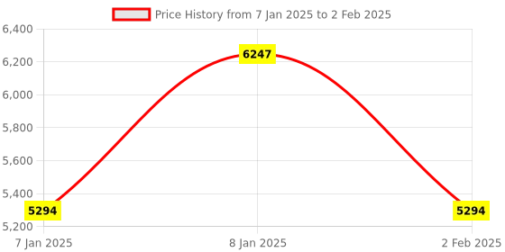 aryabot.in 7″ Official Raspberry Pi Display with Capacitive Touchscreen Price History Graph from 7 Jan 2025 to 2 Feb 2025