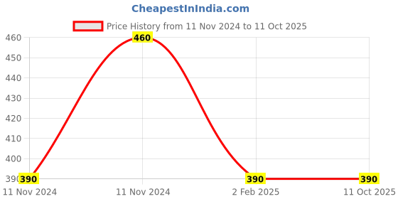 aryabot.in 720 Magnetic Micro Coreless Motor for Micro Quadcopters – 2xCW & 2xCCW Price History Graph from 11 Nov 2024 to 10 Oct 2025