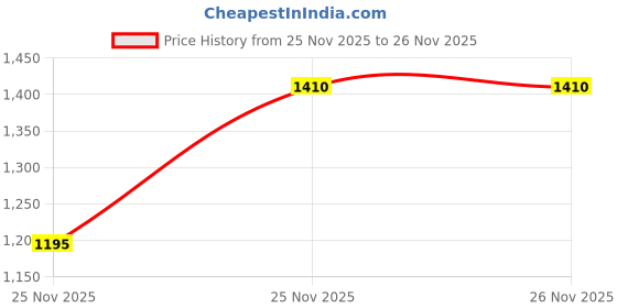 aryabot.in 7Semi ENS160 Air Quality Sensor I2C Probe Price History Graph from 25 Nov 2025 to 25 Nov 2025
