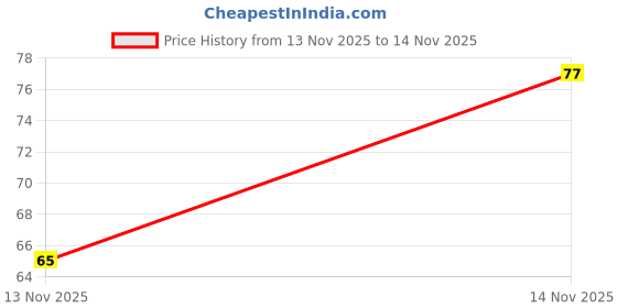 aryabot.in 7Semi USB-C Female Breakout – Vertical Price History Graph from 13 Nov 2025 to 14 Nov 2025