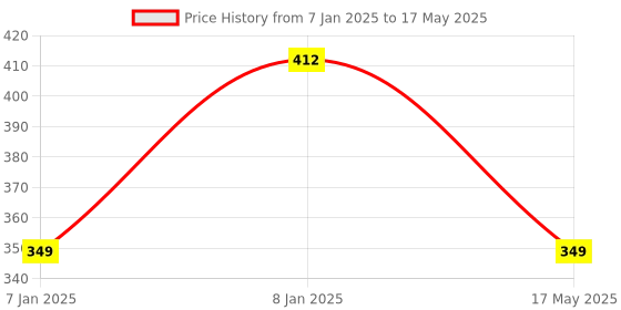 aryabot.in 8 Channel Isolated 5V 10A Relay Module opto coupler For Arduino PIC AVR DSP ARM Price History Graph from 7 Jan 2025 to 17 May 2025