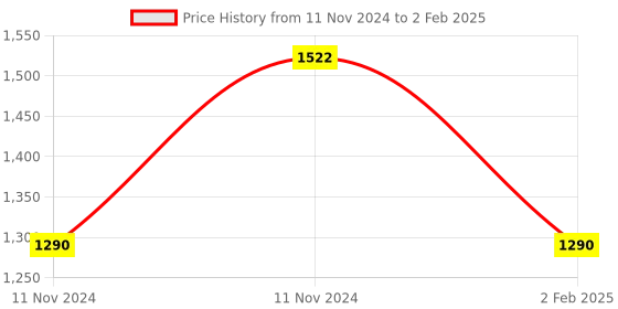 aryabot.in 8051 USB Programmer with Free USB Cable Price History Graph from 11 Nov 2024 to 2 Feb 2025