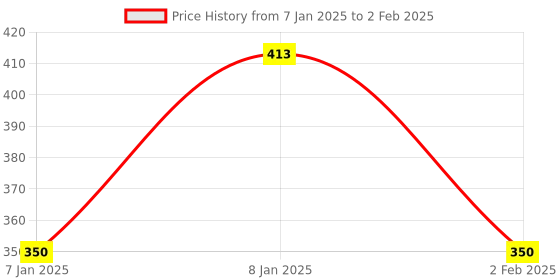 aryabot.in 8RC Line Following Reflectance IR Sensor Array Price History Graph from 7 Jan 2025 to 2 Feb 2025