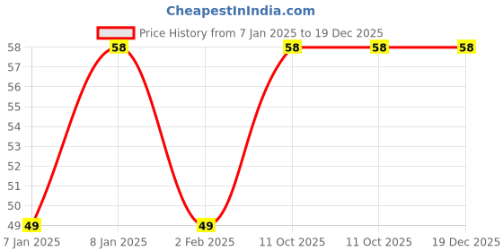 aryabot.in 9V Battery Holder with DC Jack Price History Graph from 7 Jan 2025 to 19 Dec 2025