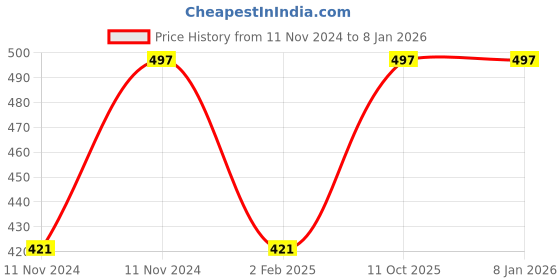 aryabot.in A2212 1000 KV BLDC Brushless DC Motor for Drone Price History Graph from 11 Nov 2024 to 4 Jan 2026