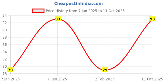 aryabot.in AA x 6 Battery Holder Box with Cover/ON-OFF Price History Graph from 7 Jan 2025 to 11 Oct 2025