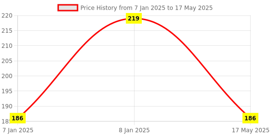 aryabot.in AC Voltage Sensor Module ZMPT101B (Single Phase) Price History Graph from 7 Jan 2025 to 17 May 2025