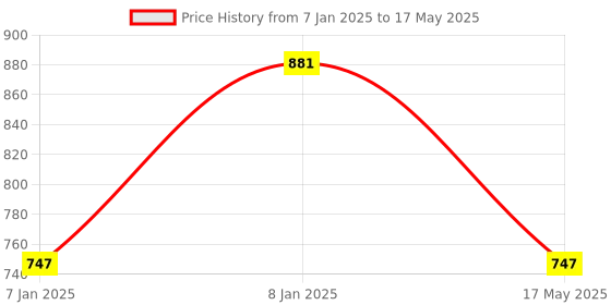 aryabot.in ADS1115 16-Bit ADC- 4 Channel with Programmable Gain Amplifier Price History Graph from 7 Jan 2025 to 17 May 2025