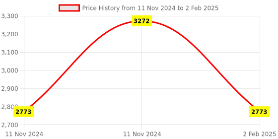 aryabot.in Advanced Kit for Arduino Price History Graph from 11 Nov 2024 to 2 Feb 2025