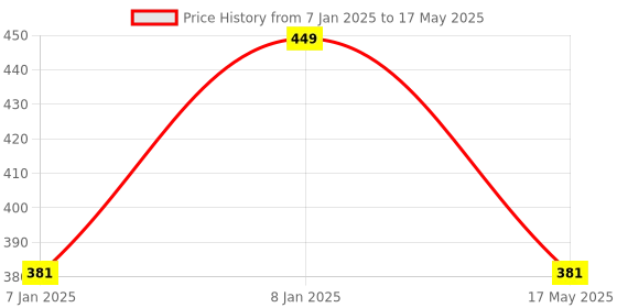 aryabot.in ADXL335 Module 3-axis Analog Output Accelerometer Price History Graph from 7 Jan 2025 to 17 May 2025