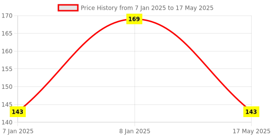aryabot.in ADXL345 Tripple Axis Accelerometer Board Price History Graph from 7 Jan 2025 to 17 May 2025