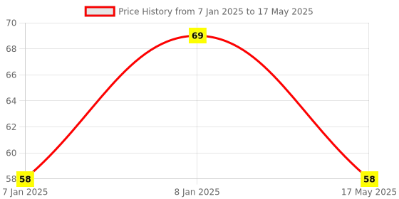aryabot.in AHT20 Integrated temperature and humidity Sensor -40 ~ + 85 ℃ Price History Graph from 7 Jan 2025 to 17 May 2025
