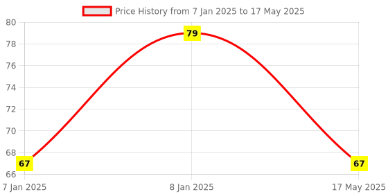 aryabot.in AHT21 Integrated temperature and humidity sensor Price History Graph from 7 Jan 2025 to 17 May 2025