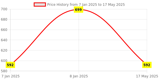 aryabot.in Ai-Thinker EC-01G NB-IOT Module Price History Graph from 7 Jan 2025 to 17 May 2025
