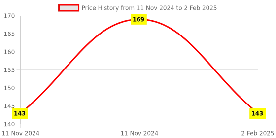 aryabot.in Ai Thinker ESP-01F ESP8285 Serial WiFi Module Price History Graph from 11 Nov 2024 to 2 Feb 2025