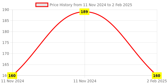 aryabot.in Ai Thinker ESP-01M WiFi Module Price History Graph from 11 Nov 2024 to 2 Feb 2025