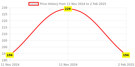 aryabot.in Ai Thinker ESP-07S ESP8266 Serial WiFi Module Price History Graph from 11 Nov 2024 to 2 Feb 2025
