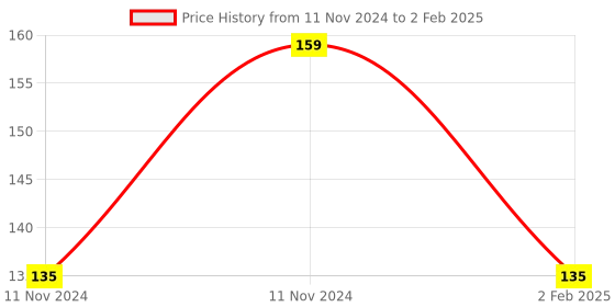 aryabot.in Ai Thinker ESP-12S ESP8266 Serial WiFi Module Price History Graph from 11 Nov 2024 to 2 Feb 2025