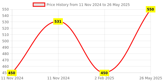 aryabot.in Ai Thinker ESP32 CAM Development Board WiFi+Bluetooth with AF2569 Camera Module Price History Graph from 11 Nov 2024 to 26 May 2025