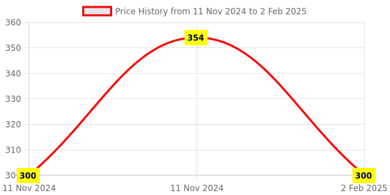 aryabot.in Ai Thinker ESP32-S WiFi+BT SoC Module Price History Graph from 11 Nov 2024 to 2 Feb 2025