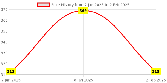 aryabot.in Ai-Thinker LoRa Ra-01S Price History Graph from 7 Jan 2025 to 2 Feb 2025