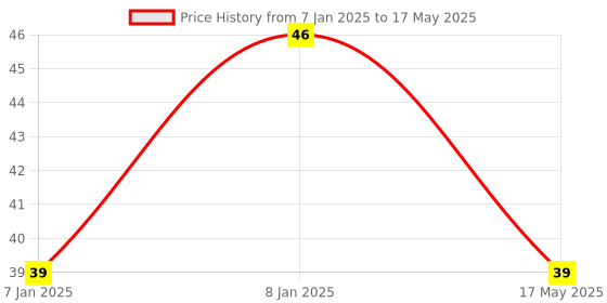 aryabot.in Analog Temperature Sensor Module HW-498 Price History Graph from 7 Jan 2025 to 17 May 2025