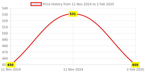 aryabot.in APM/Pixhawk Power Module V6.0 Output BEC 3A XT60 Plug 28V 90A Price History Graph from 11 Nov 2024 to 2 Feb 2025