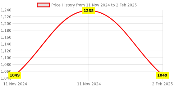 aryabot.in Arducam 5 MP 1080p Sensor OV5647 Mini Camera Video Module for Raspberry Pi Price History Graph from 11 Nov 2024 to 2 Feb 2025