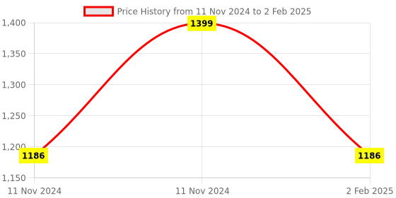 aryabot.in Arduino compatible ATMEGA16U2 MEGA 2560 R3 Improved Version CH340G Board Price History Graph from 11 Nov 2024 to 2 Feb 2025