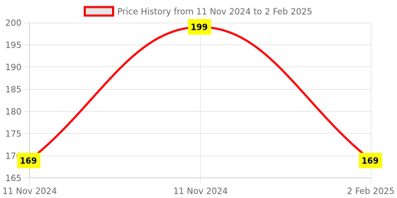 aryabot.in Arduino Mega 2560 R3 Sensor Shield V2.0 Price History Graph from 11 Nov 2024 to 2 Feb 2025