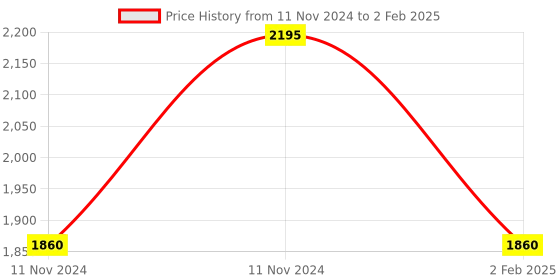 aryabot.in Arduino Nano 3.0 Beginners Kit Price History Graph from 11 Nov 2024 to 2 Feb 2025