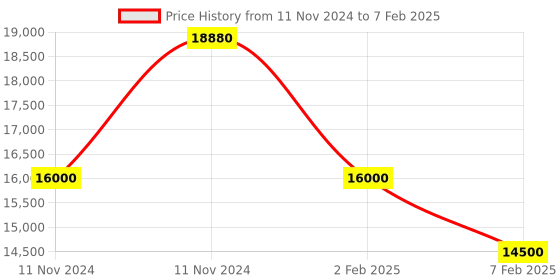 aryabot.in Asus Tinker Edge R Single Board computer for AI Applications Price History Graph from 11 Nov 2024 to 7 Feb 2025