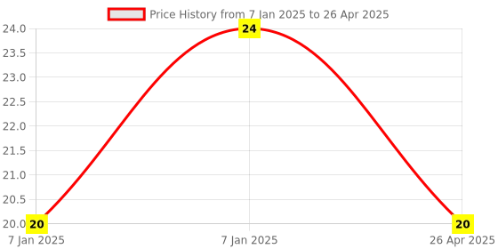 aryabot.in BC547 Transistor – Versatile NPN/PNP Bipolar Junction Transistor (BJT) Price History Graph from 7 Jan 2025 to 26 Apr 2025