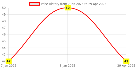 aryabot.in Black IR Remote Control (Without Battery) Price History Graph from 7 Jan 2025 to 29 Apr 2025