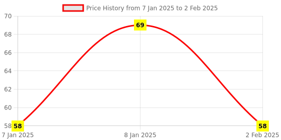 aryabot.in BMP280 Barometric Pressure and Altitude Sensor I2C/SPI Module Price History Graph from 7 Jan 2025 to 2 Feb 2025