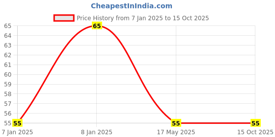aryabot.in BO Motor L Shape Price History Graph from 7 Jan 2025 to 14 Oct 2025