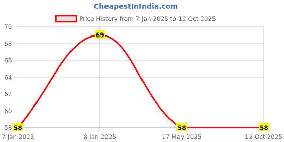 aryabot.in BO Wheel 7cm Dia. x 1cm Width – 4pcs Price History Graph from 7 Jan 2025 to 12 Oct 2025