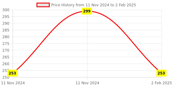 aryabot.in Braided USB Type-C Cable for Raspberry Pi (Black) Price History Graph from 11 Nov 2024 to 2 Feb 2025