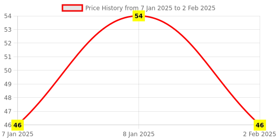 aryabot.in Broken Light Photo Interrupter module HW-487 Price History Graph from 7 Jan 2025 to 2 Feb 2025